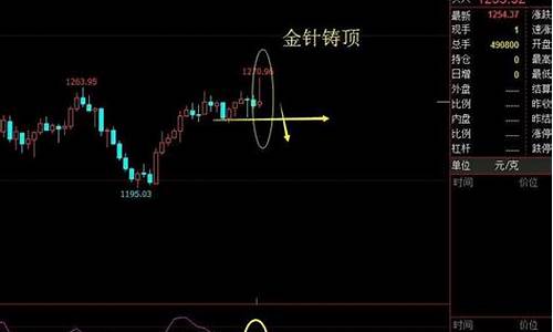 周一金价走向走势预测_周一黄金暴跌