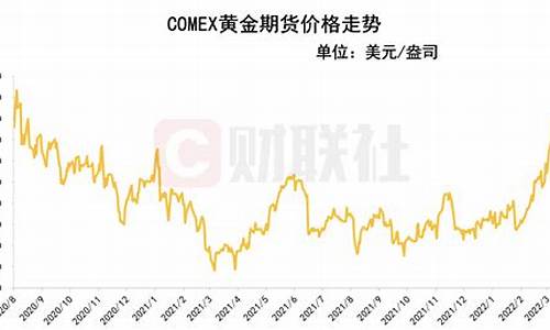 国际金价持续走高_国际金价冲高连线