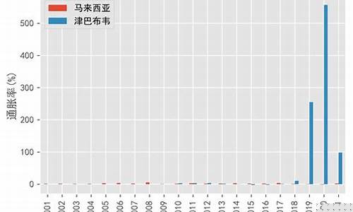 津巴布韦油价涨幅趋势分析_津巴布韦油价涨幅趋势