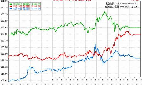今日各地金价对比_实时金价格对比文案