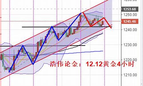 反弹承压金价分析报告_反弹承压金价分析