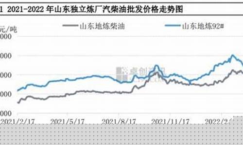 柴油价格走势2021年图_柴油价格走势2021年