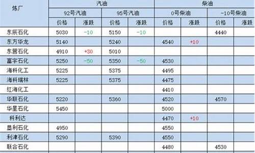 山东成品油价格预测表_2021山东成品油报价群