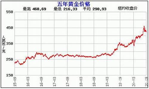 三金市场价_新塘三金价格走势