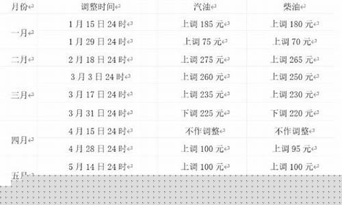 何时触及油价天花板_油价什么时候能落
