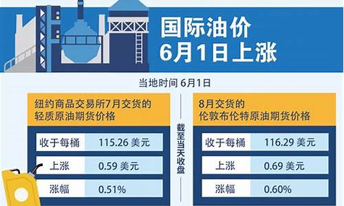 油价6元时国际油价多少_油价回到六元时代