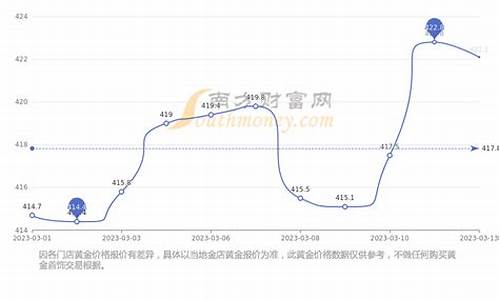 怎么查基础金价格_如何查看金价涨跌