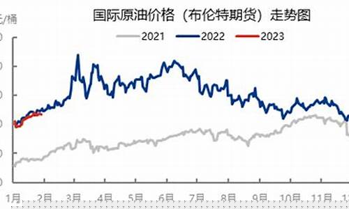 春节期间国际油价变化_春节后油价