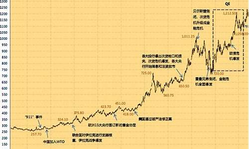 萧条之后的金价走势图_萧条之后的金价走势