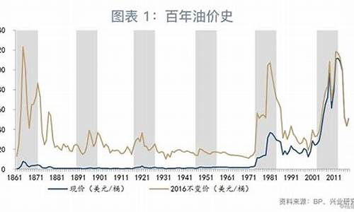 油价下跌6元时代_油价回到六元时代