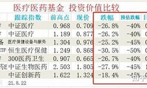消费医药基金价格_消费医药基金推荐
