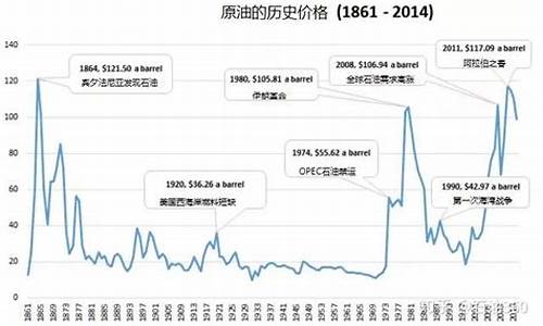 开封油价历史数据_开封油价调整最新消息