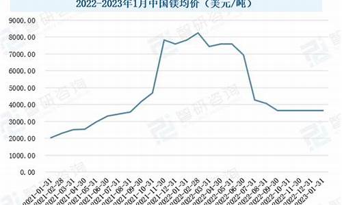 2020年7月镁合金价格_2021年镁合金价格