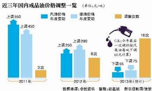 5月几号油价调整_5月几号油价调整时间