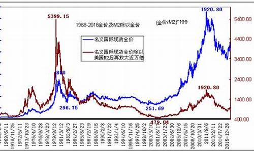 金价上涨美元贬值_金价涨到35美元