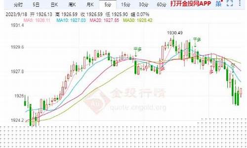 1930年黄金走势_金价刚刚触及1930关口