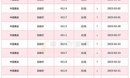 回收金价哪种品牌贵_回收金价2022