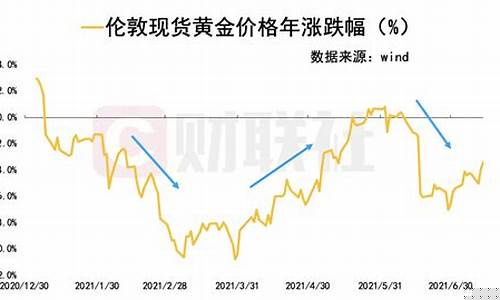 金价近期大幅反弹_金价疯涨