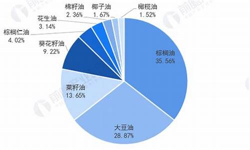 全球食用油消费量_全球食用油价格分析