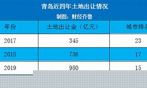 青岛土地出让金2020_青岛土地出让金价格最新