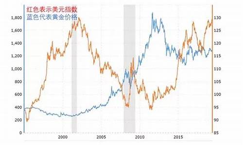 金价和美元指数关系_金价与美元的关系