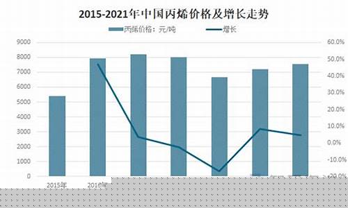 丙烯美金价格走势_丙烯美金价格走势图