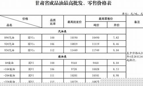 甘肃省今天油价_今曰甘肃最新油价