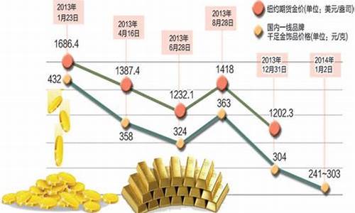 金价跌幅_金价跌穿1330