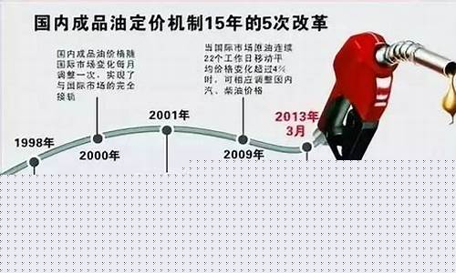 西藏油价多少?_当前西藏成品油价格是多少