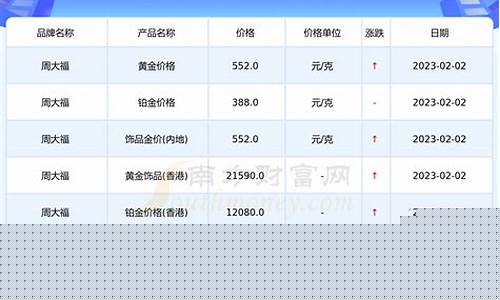 周大福20年金价_周大福2020年金价一览表