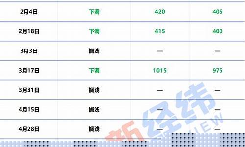 油价迎节后尚首调_油价调整下个调整时间