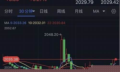 金价突破2030_金价突破2035