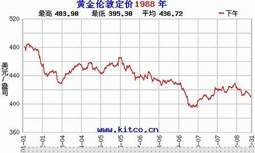 1988年黄金零售价格多少一克_1988年金价走势