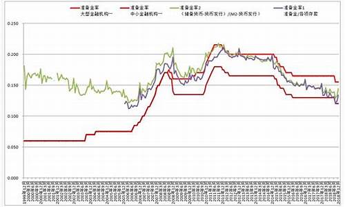 准备金率上调好还是下调好_准备金率和金价关系