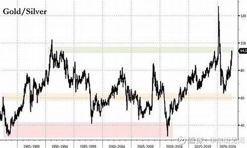 金价大跌时金银比例_金价下跌银价上涨