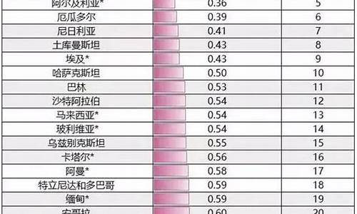 油价最低的城市排名榜_油价最低的城市排名