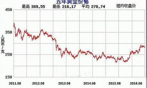 金价最近什么价格_金价最近什么价格最低
