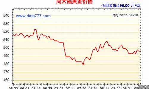 银行金价趋势_2021银行金价走势