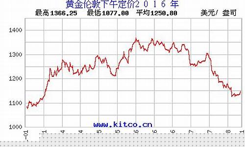 金价2016最低价格_2016的金价是多少