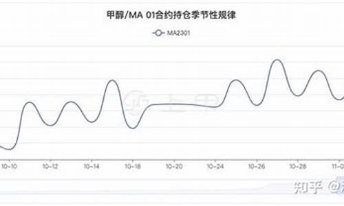 甲醇汽油价格和标号_甲醇汽油价格走势分析表