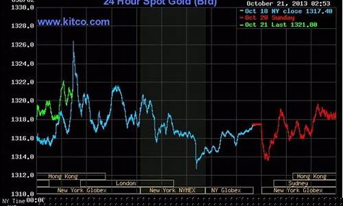 今天金价走行情分析_今天金价国际行情走势