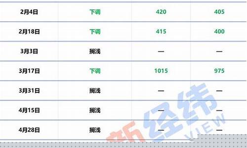 油价调整下一次什么时候_节后油价首次调整
