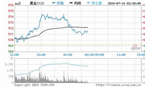 去年水贝金价走势图_去年水贝金价走势
