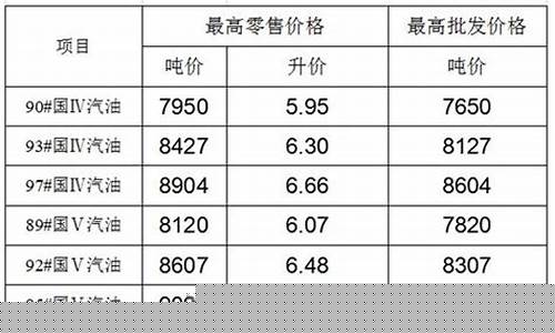 下个成品油调价时间_下个月成品油价格