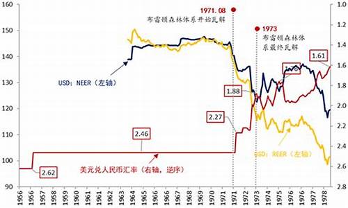 建国以来金价变化情况_建国以来金价变化