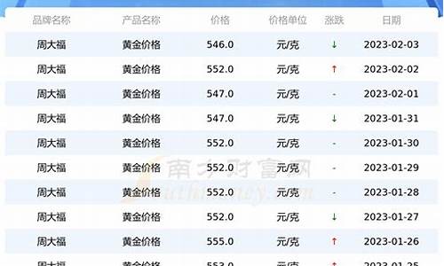 周大福金价哪年最高_周大福历年金价最低多少