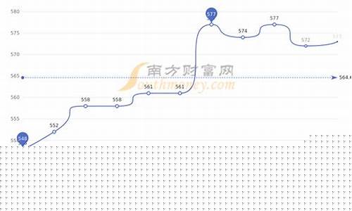 老凤凰最近金价走势图_老凤凰最近金价走势