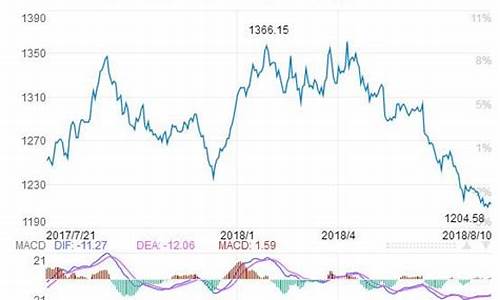伦敦金价格最新预测_伦敦金价实时行情金投网