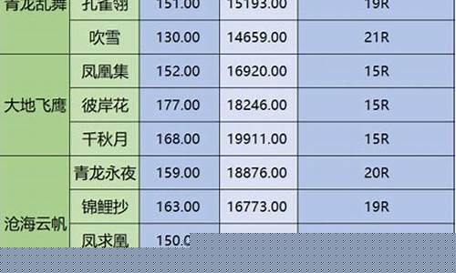 天刀新区金价比例_多玩天刀专区金价
