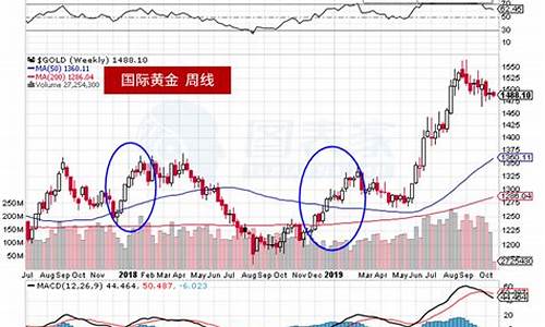 怎么能知道黄金价格的趋势_怎么判断金价趋势分析